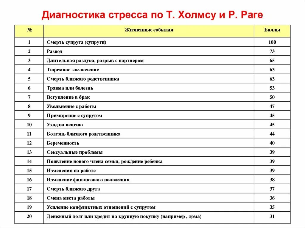 Тест на уровень стресса тревожности и депрессии. Оценочная шкала стрессовых событий Холмса-раге. Таблица уровня стресса Холмса. Шкала социальной адаптации Холмса и Рея. Тест по стрессоустойчивости Холмса и раге.