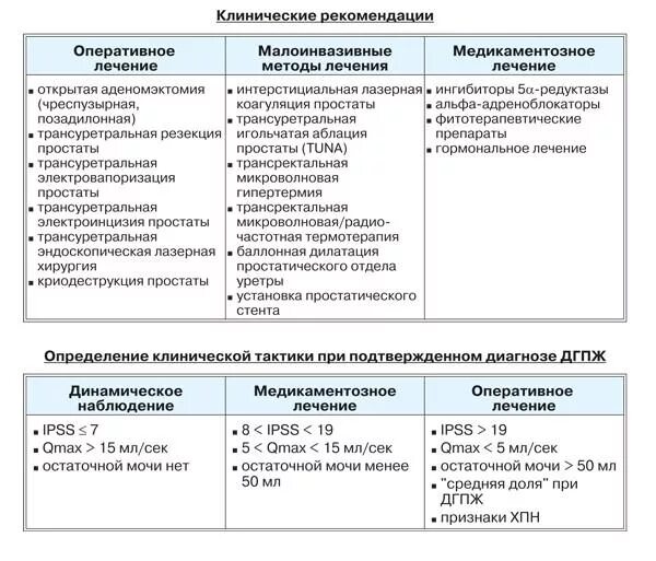 Дгпж в урологии. Схема лечения аденомы предстательной железы. Алгоритм лечения аденомы предстательной железы. Лекарства при аденоме предстательной железы. Лечение аденомы простаты - схема лечения.