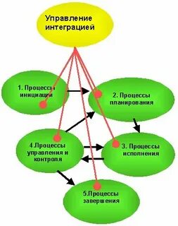 Уровни интеграции проекта