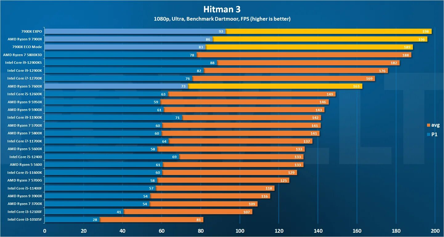 Ryzen 9 7950x am5. Ryzen 7600. Процессор i9. R5 7600x CPU Z. Бенчмарк.