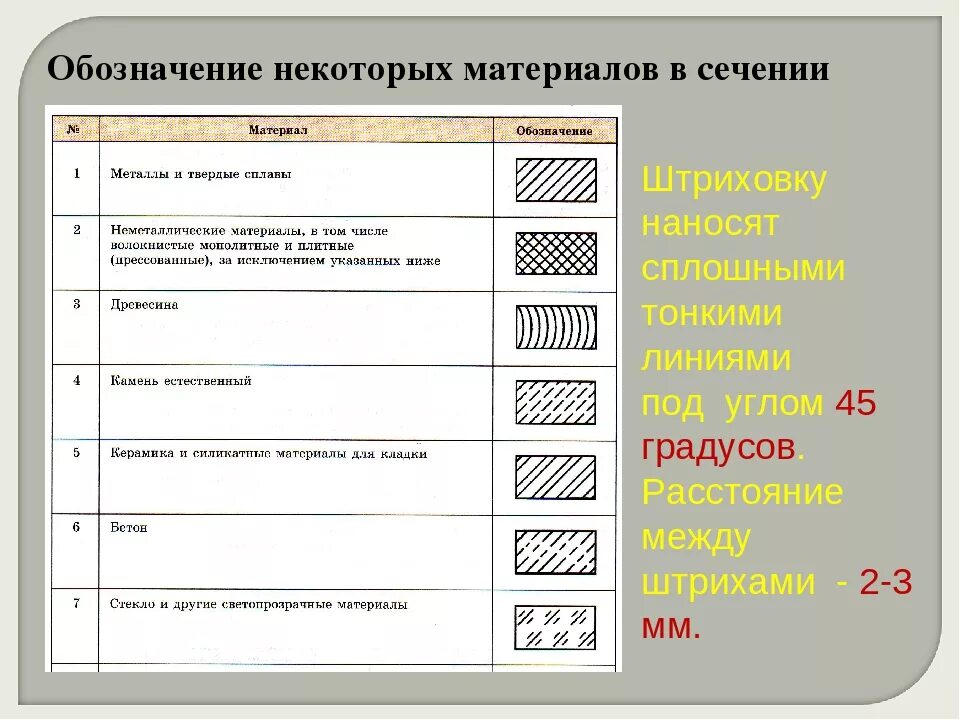 Обозначение материала мм. ГОСТ 2.306-68 кирпич. Обозначения графические материалов в сечениях ГОСТ 2.306-68. ГОСТ 2.306-68 штриховка. Штриховка резины по ГОСТ.