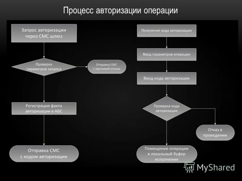 Авторизация каналы