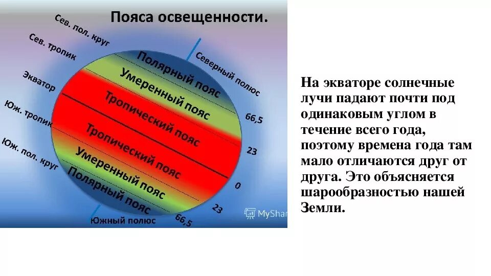 Пояса освещенности. Тепловые пояса. Тепловые пояса земли. Названия поясов освещенности.