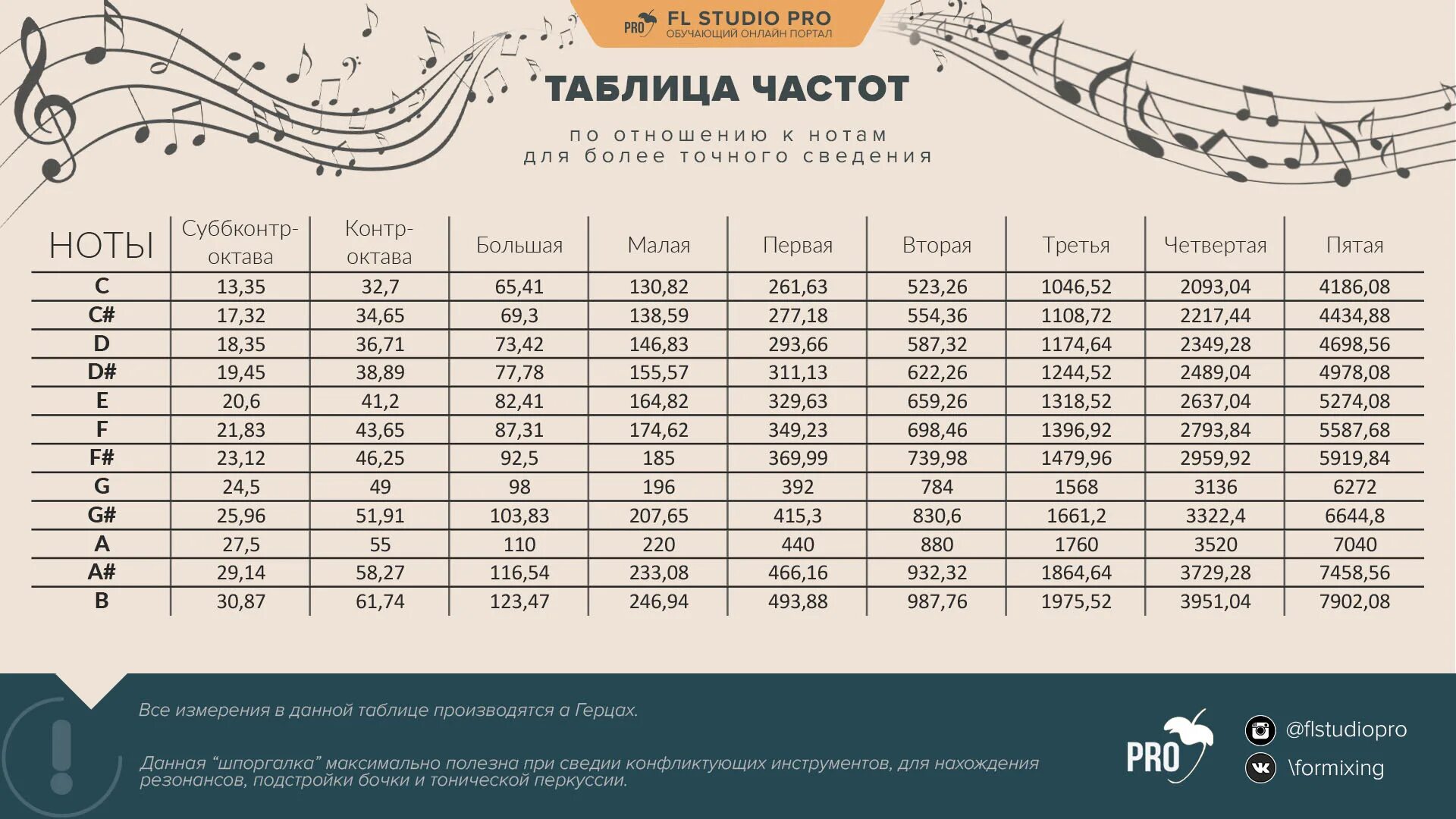 Сколько максимум герц. Таблица частот нот. Таблица нот и Герц. Ноты частота в Герцах таблица ля 432гц. Частоты музыкальных нот в Герцах.