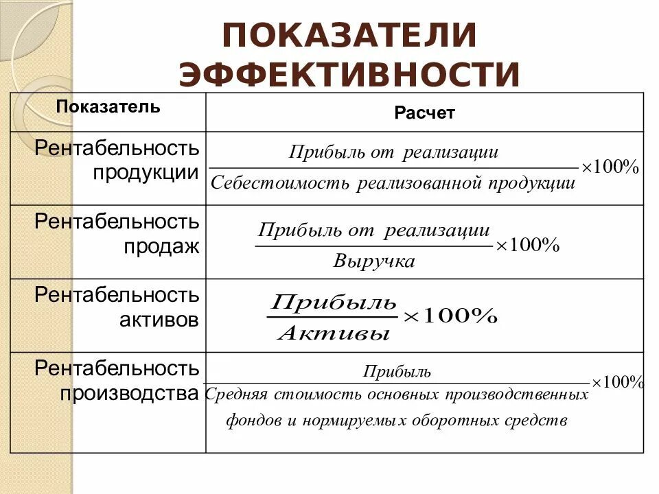 Выручка предприятия 11500, переменные затраты 5000, постоянные затраты 3500. Бюджетирование и контроль затрат - задачи с решениями. Как рассчитать выручку организации. Прибыль и рентабельность. Задание 10.