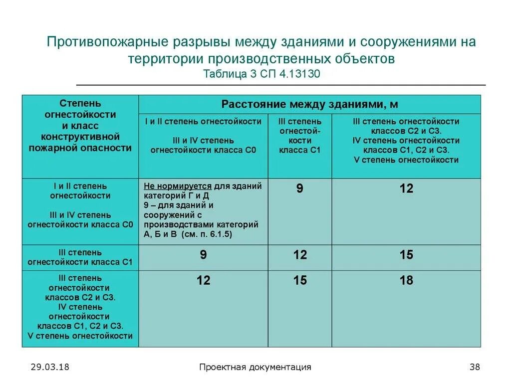 Расстояние от тп до здания. Нормы противопожарных разрывов между зданиями и сооружениями. противопожарные разрывы между зданиями сп. расстояние между зданиями противопожарные нормы. нормы противопожарных разрывов между зданиями.