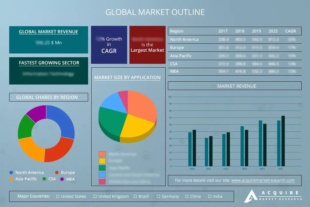 Global Market share by industry 2019. Global Инген industry Market Size Statistic. Automobile industry Market Segmentation. Regional Analysis 2025. Industry report