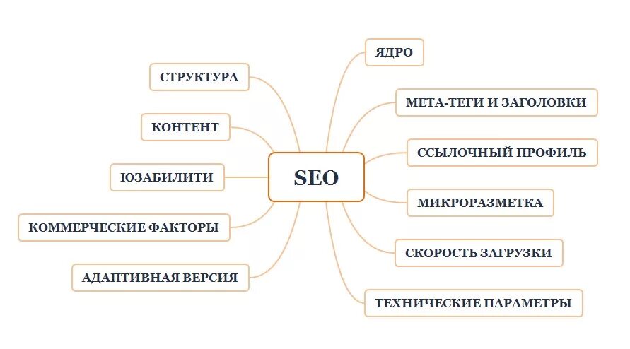 Делаю сео. Схема работы SEO. Основы SEO продвижения сайта. Схема продвижения. Методы продвижения сайта.