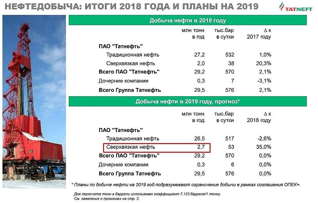 Нефть сколько добывается. Добыча нефти. Добыча нефти в России. Добыча газа в Татарстане. Добывающие предприятия нефти.