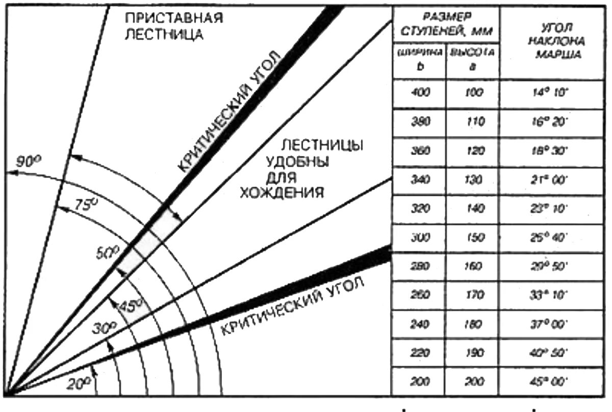 Как рассчитать ступеньки на лестнице. Таблица расчета ступеней лестницы. как рассчитать количество ступеней для лестницы. как рассчитать наклон лестницы и количество ступеней. ширина ступени лестницы стандарт.
