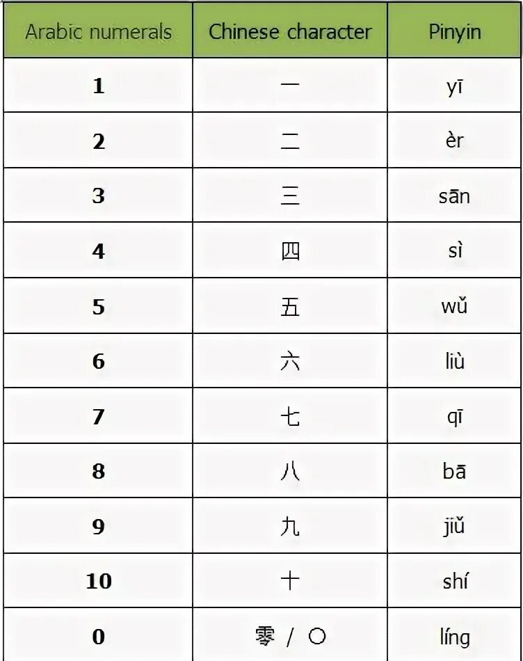 Посчитай на китайском от 1 до 20. Цифры на китайском до 100 с пиньинь. Китайские иероглифы числа от 1 до 10. Китайские цифры до 10 пиньинь. Цифры в китайском языке таблица.