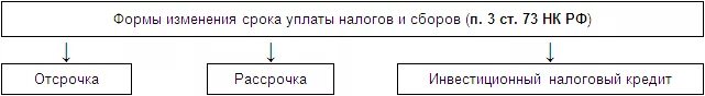 Формы изменения сроков уплаты налогов. Формы изменения срока уплаты налога порядок. Порядок изменения срока уплаты налога и сбора. Изменение срока уплаты налогов и сборов.