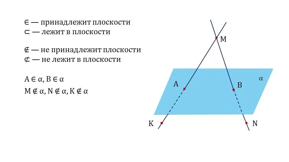 Лежат на прямой знак. Принадлежит плоскости. Знак принадлежности плоскости. Прямая лежит в плоскости. Знак принадлежности прямой к плоскости.