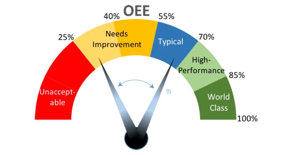 Показатель oee. Общая эффективность оборудования. Oee. Показатель oee оборудования. Oee.