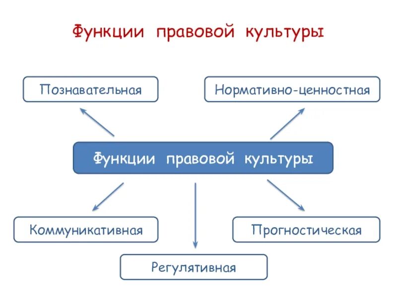 Правовая культура поведения. Функции правовой культуры схема. Правовая культура личности функции. Перечислите функции правовой культуры в современном обществе. Функции правовой культуры таблица.