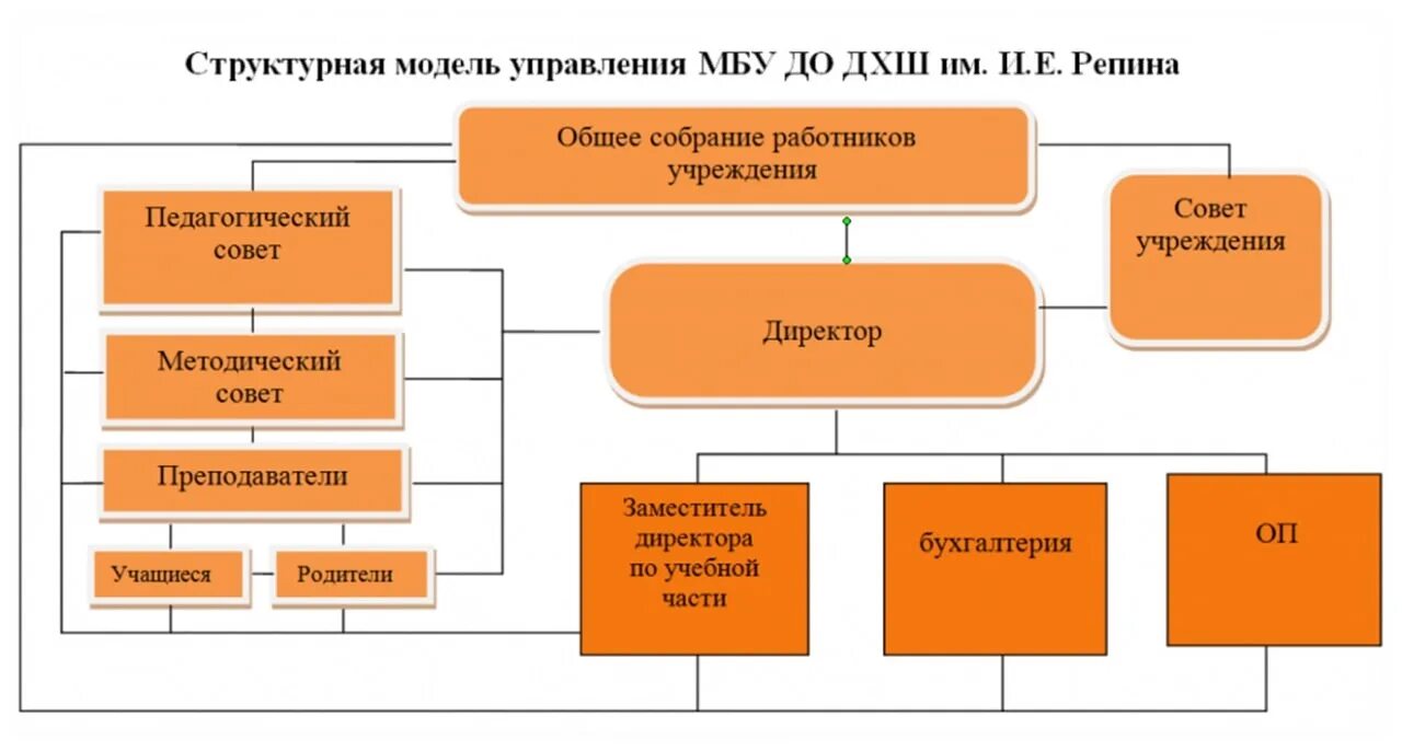 Организационная структура структурного подразделения. Наименование отделов предприятия. Схема организационной структуры управления организации. Отделы предприятия список. Отделы предприятия список.