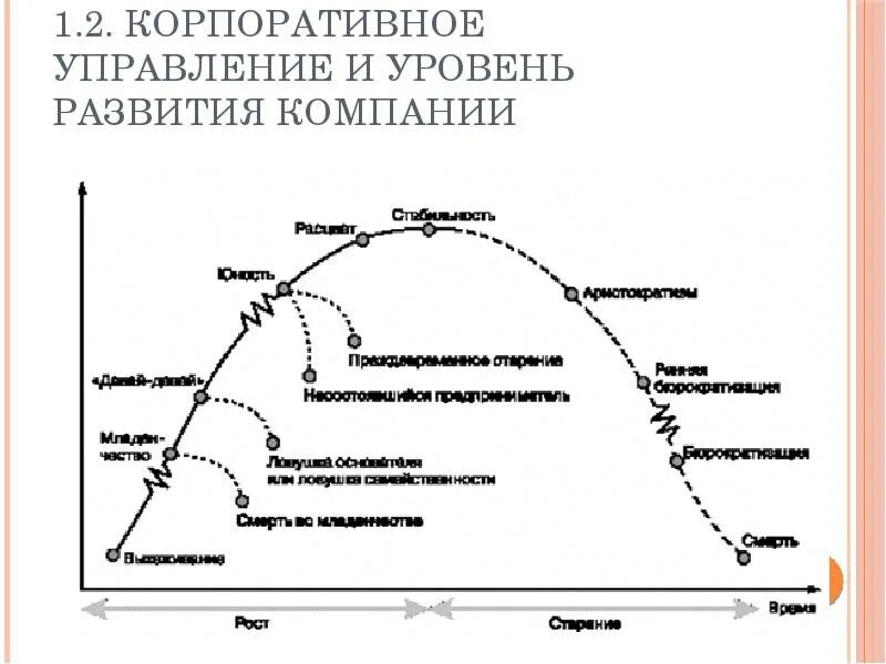 Уровень развития бизнеса