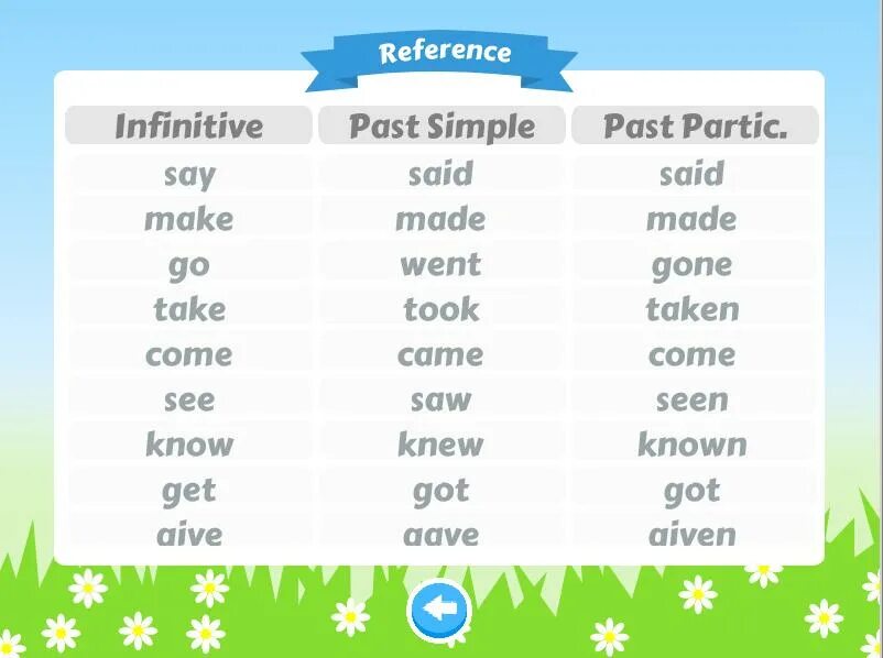 Формы слова say. Know past simple. English Irregular verbs игра. Know past. Слово know в past simple.