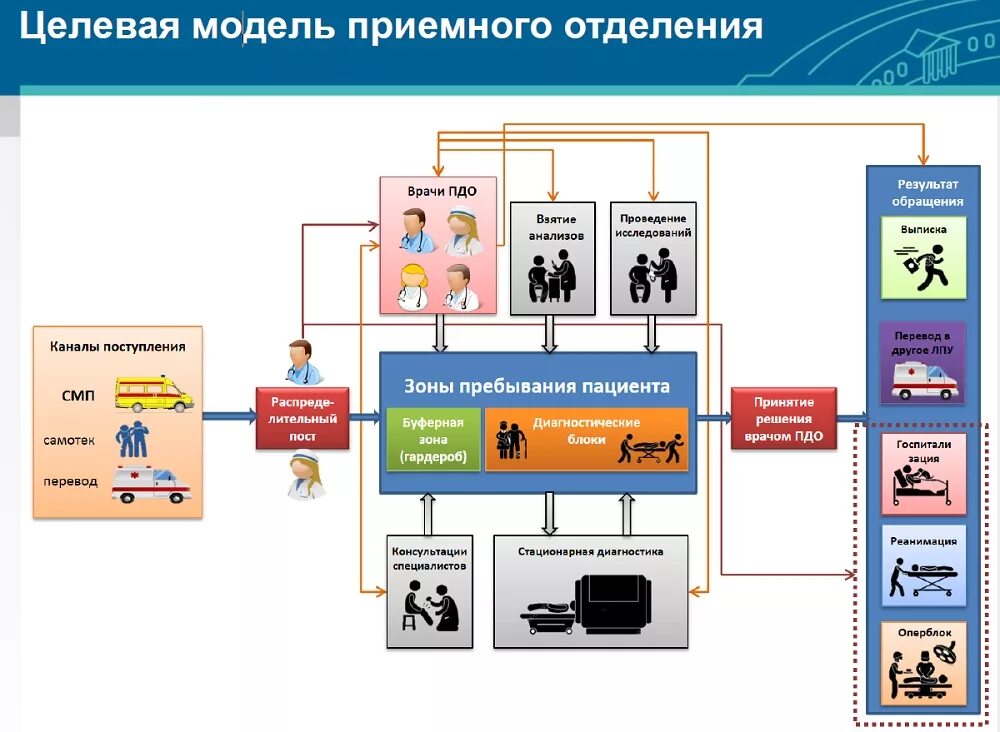 Подразделение стационара