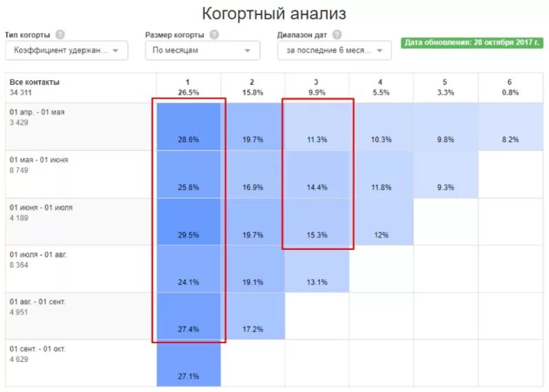 Анализ недели языков. Когортный анализ LTV. Когорта в маркетинге. Когорта график. Когортный анализ покупателей.