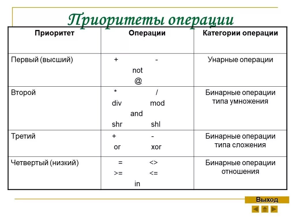 Приоритет арифметических операций. Приоритет операций в Паскале. Приоритет арифметических операций Паскаль. Приоритет операций в языке Паскаль. Приоритет выполнения операций в Паскале.