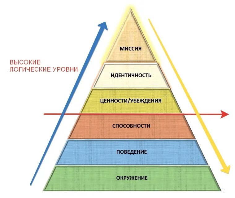 Иметь один или несколько уровней. Пирамида ценностей Дилтса.