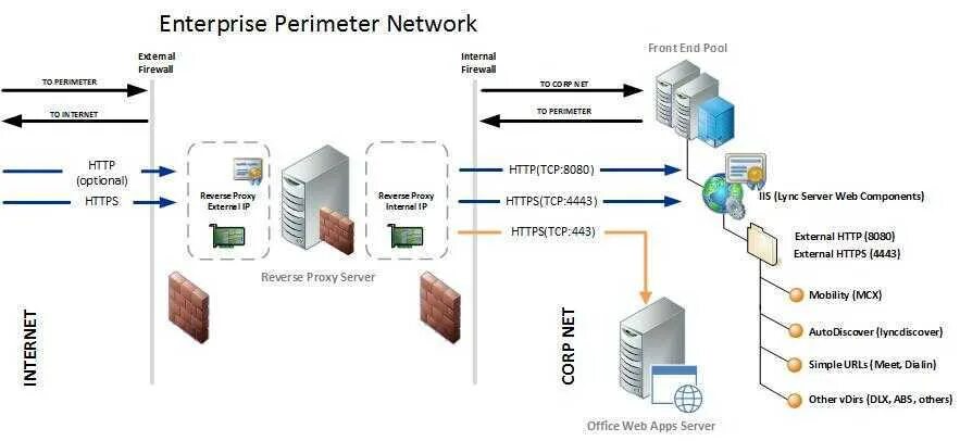 Dns nullsproxy com безопасен. Firewall прокси сервер. Внешний и внутренний прокси сервер. Прокси подключение. Прокси сервер схема.