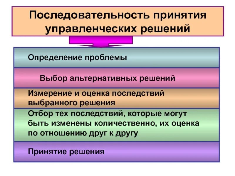 Военные операции нато. Последовательность этапов процесса принятия решения. Последствия принятия управленческих решений. Последовательность принятия. Последовательность принятия.