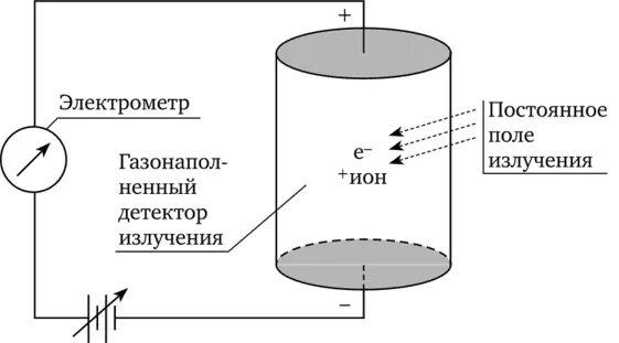 Пламенный детектор. Газонаполненных детектор ионизационный схема. Схема пламенно ионизационного детектора. Ионизационная камера детектора схема. Газонаполненных детектор ионизационный.