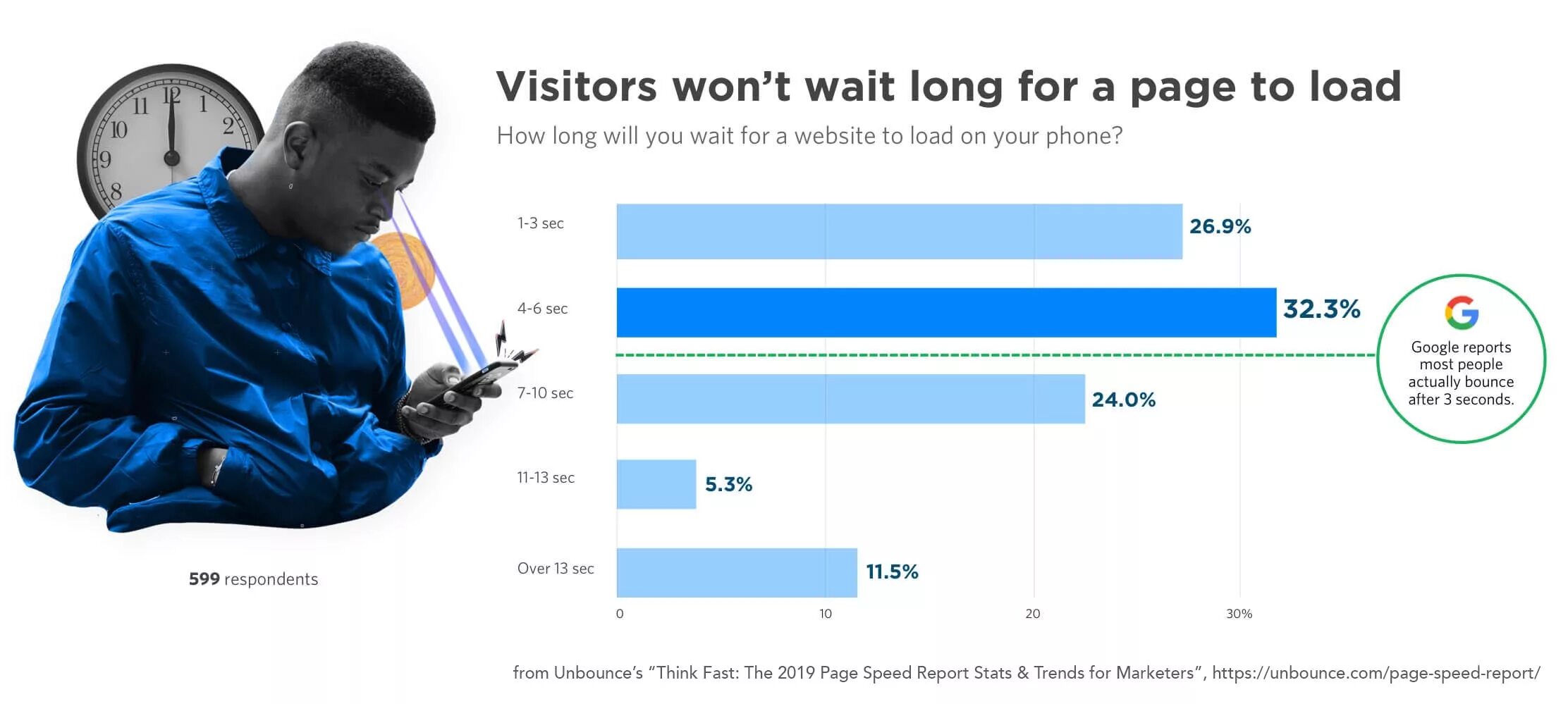 Think fast характеристики. How long you wait for. Site Speed. How long you wait? Пояснение.