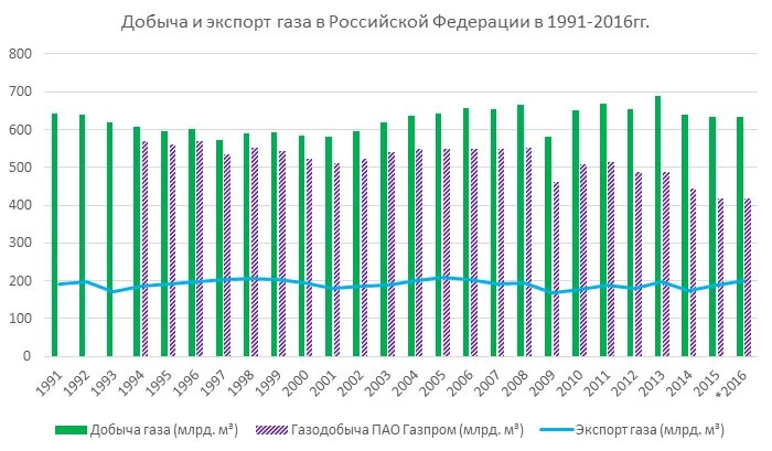 Объем добычи газа в России по годам таблица. Объем добычи газа в России 2020. Добыча газа в России по годам. Добыча газа статистика.