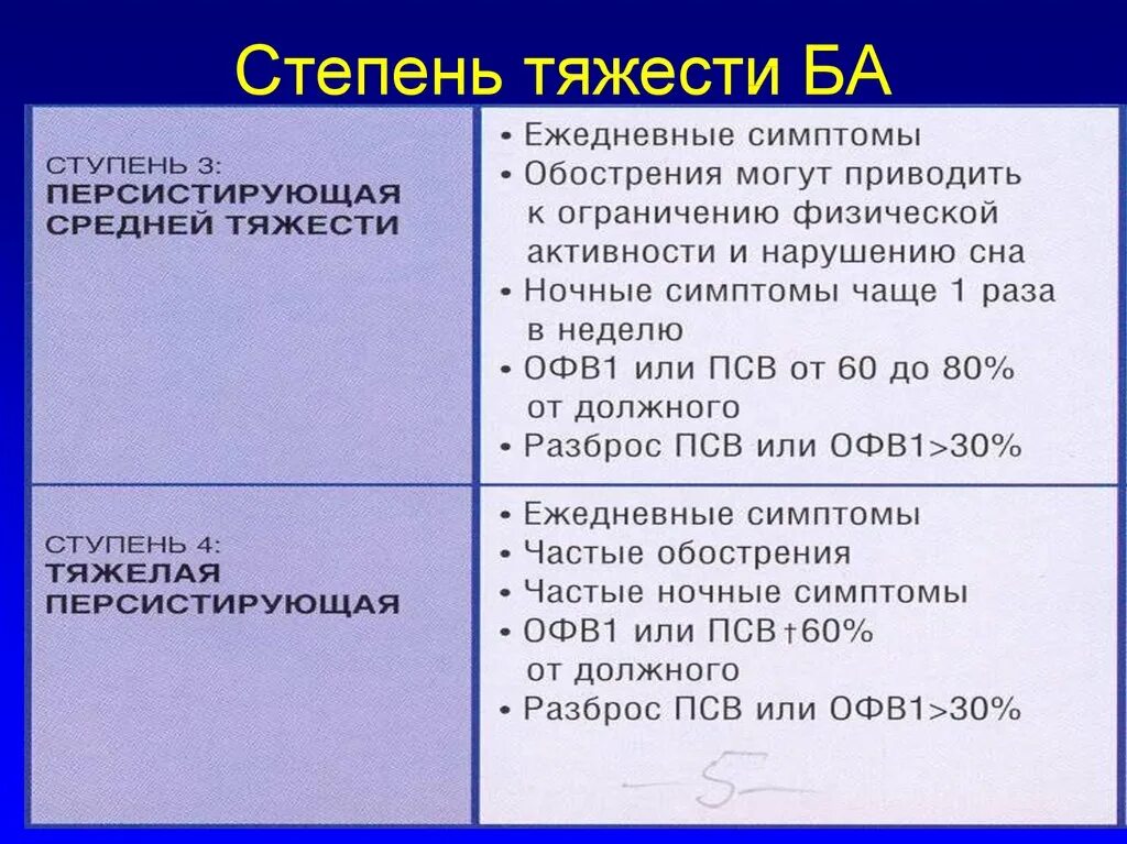 Бронхит степени тяжести. Сестринский процесс при ХОБЛ. ХОБЛ Сестринское дело. ПСВ И офв1. Разброс офв1 и ПСВ это.