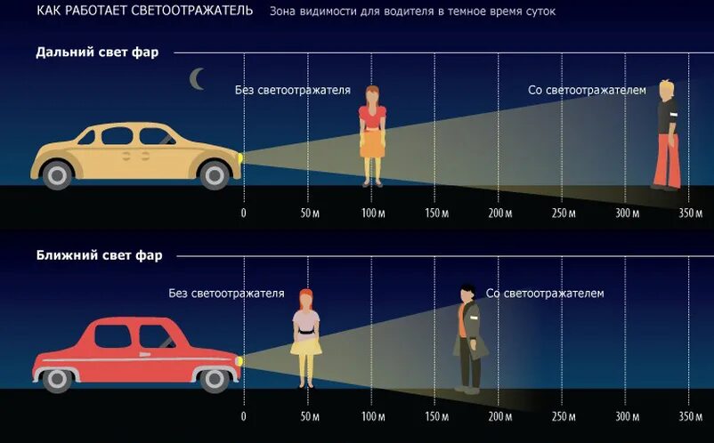 Расстояние переключения дальнего света на ближний. Дальность света ближнего света фар. Дальность освещения ближнего света фар ГОСТ. Фары ближнего и дальнего света дальность освещения. Дальность ближнего света фар в метрах.