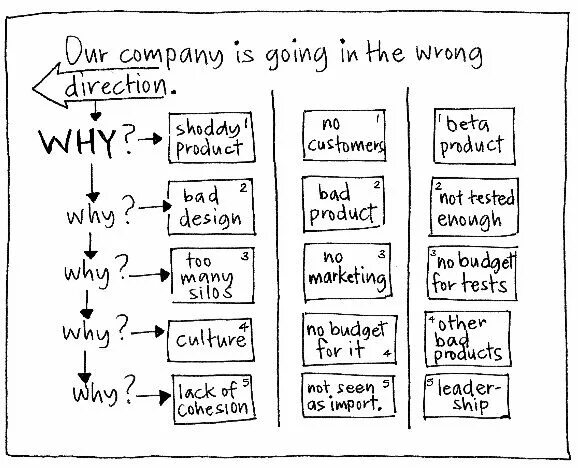 Five whys. 5 Why. Анализ 5 почему примеры. 5 Why Analysis.