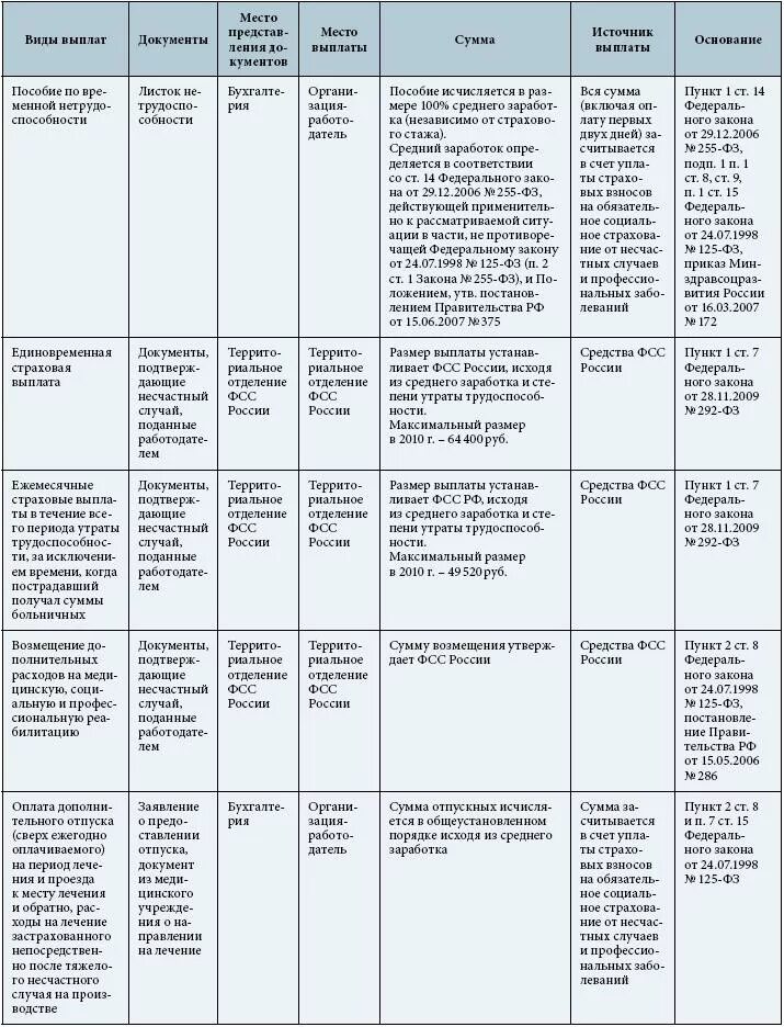 Таблица выплат производственной травмы при переломе. Сумма страховой выплаты при переломе пальца ноги. Таблица страховых выплат при переломе пальца. Сумма выплаты при переломе пальца руки. Пени фсс несчастный случай