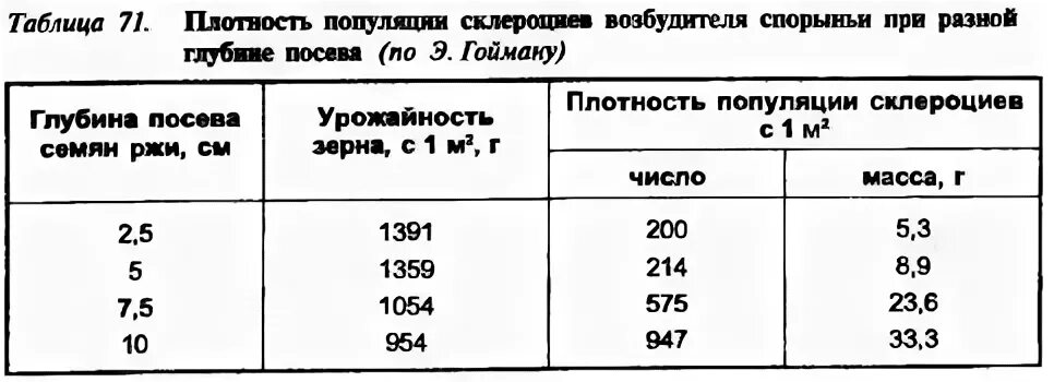 Глубина посева пшеницы. Глубина высева ячменя. Глубина посева озимой ржи. Глубина посева семян. Глубина посадки ржи.