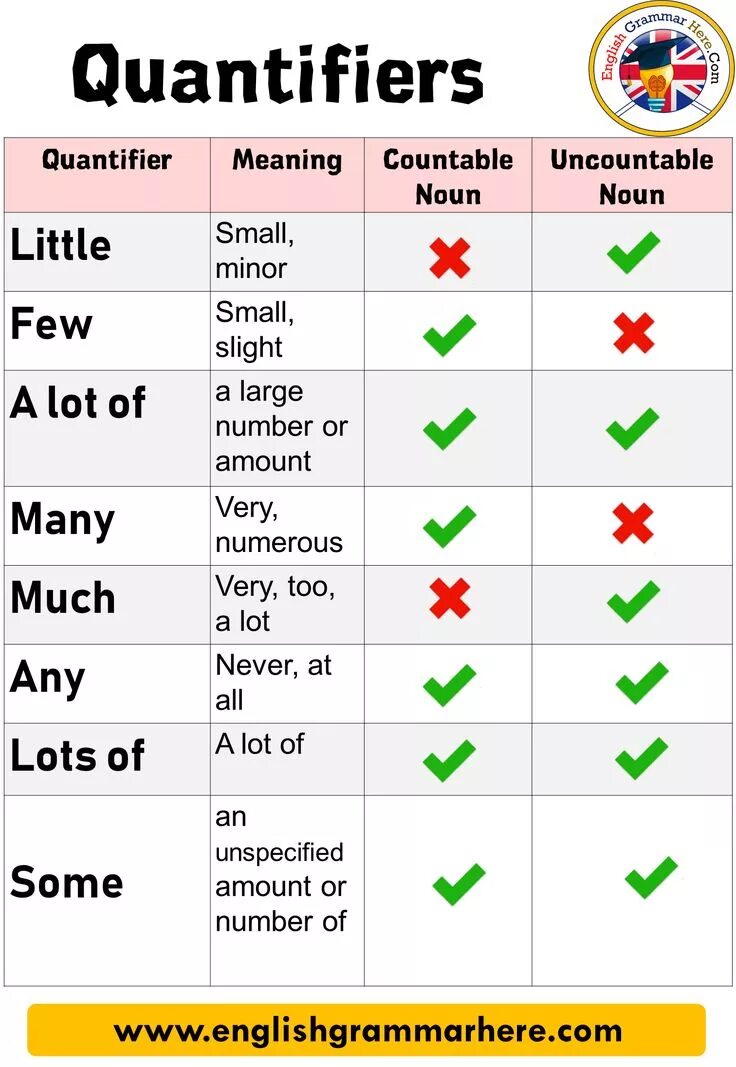 Fewer meaning. Quantifiers. Quantifiers в английском. Quantifiers таблица в английском. Countable and uncountable Nouns quantifiers.