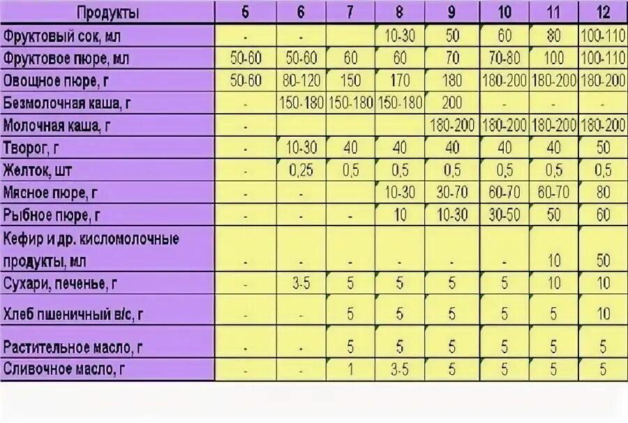 Что можно есть детям в 3 года