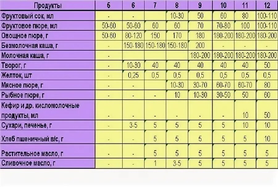 Фруктовое пюре сколько давать. Прикорм 5 месяцев таблица. Таблица ввода продуктов ребенку по месяцам. Таблица прикорма по месяцам. Схема прикорма.