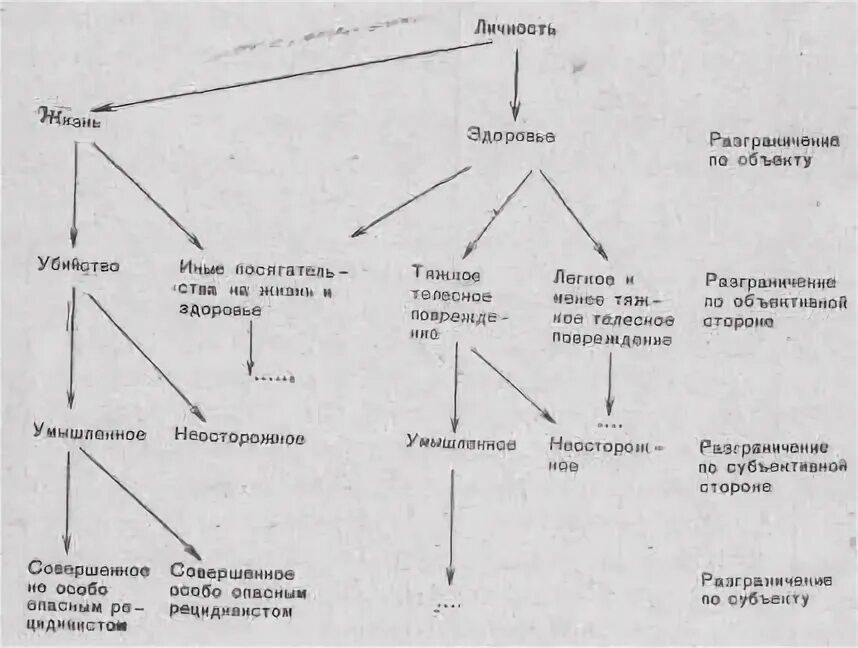 Разграничение преступлений. Схема разграничения составов преступления. отграничение смежных составов преступлений. схема разграничения смежных составов преступлений. схема отграничение смежных составов преступлений.
