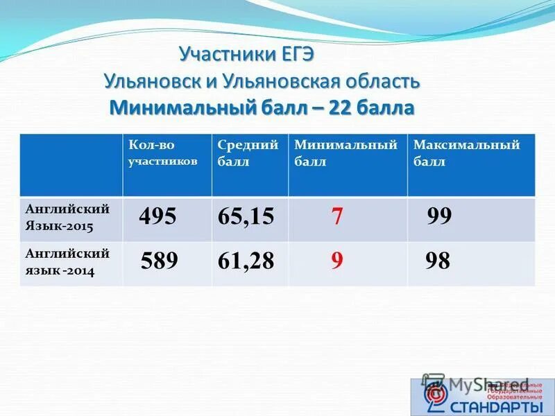 Результаты егэ английскому языку. Максимальный балл ЕГЭ английский. ЕГЭ английский баллы. Баллы ЕГЭ иностранный язык. Максимум баллов на ЕГЭ по английскому.