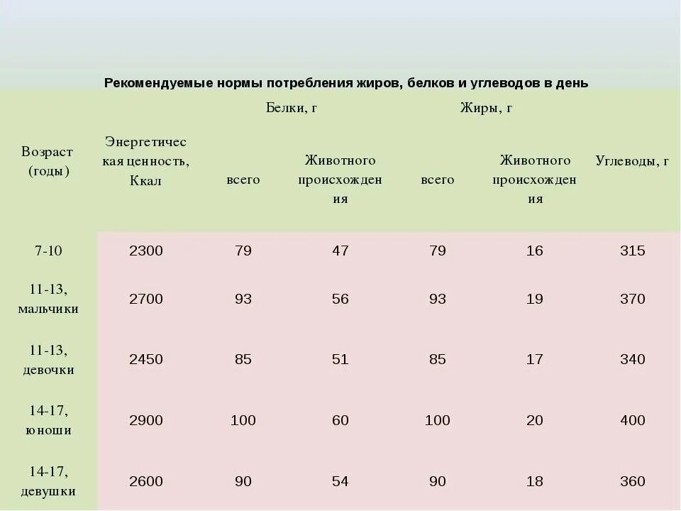 Норма потребления белка углеводов и жиров. Норма потребления белков жиров и углеводов для женщин. Норма потребления белка жира углевода в день. Суточные нормы потребления белков жиров и углеводов.