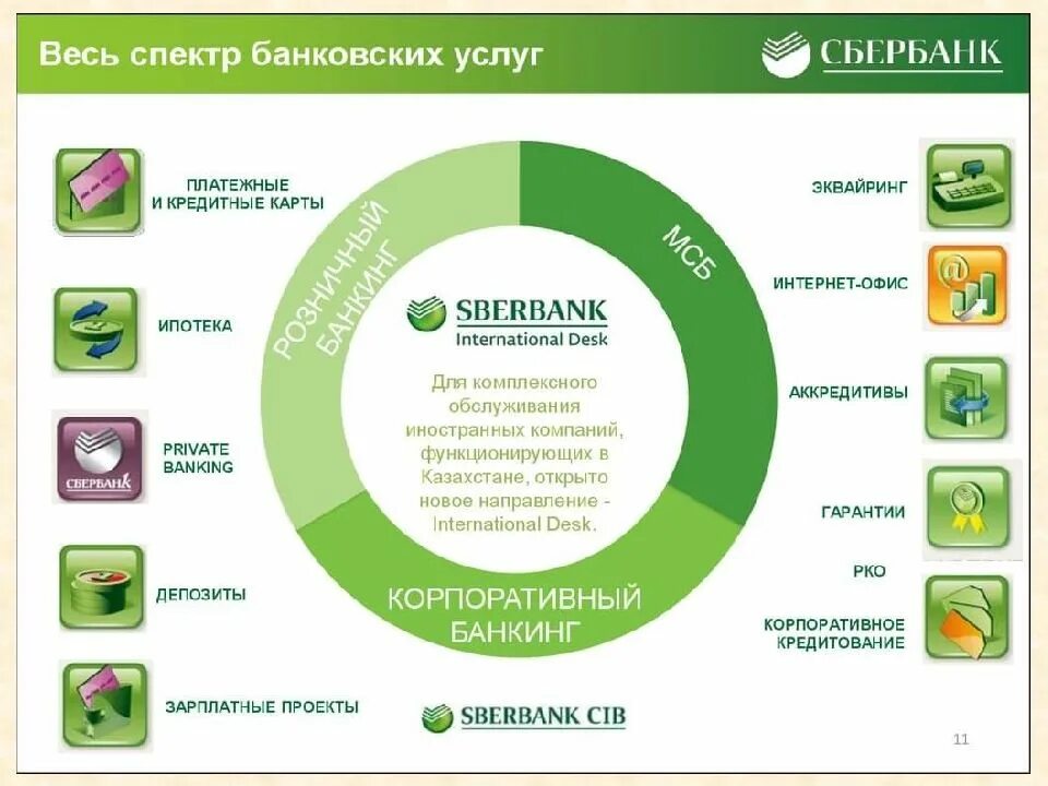 Услуги компании сбербанка