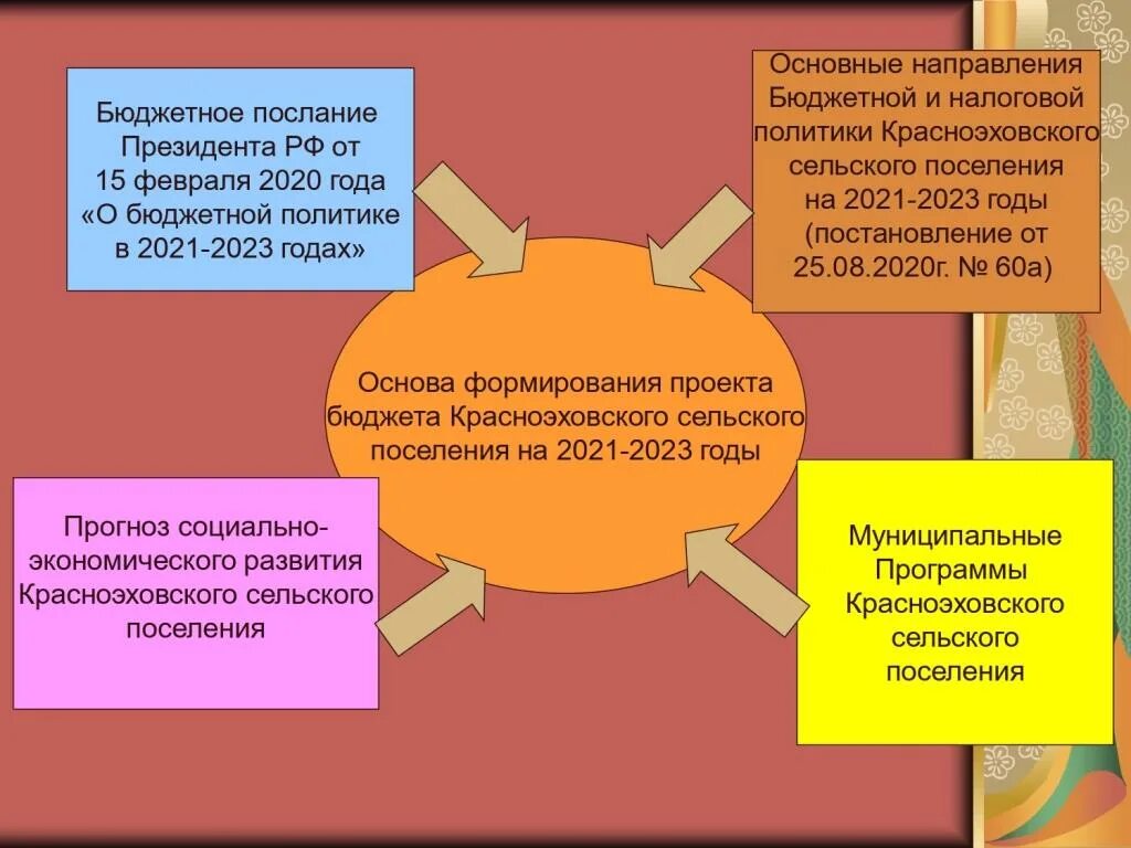 Бюджет Абинского района 2020.
