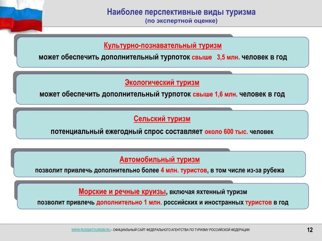 Программа развитие внутреннего туризма. Виды внутреннего туризма. Перспективные виды туризма. Перспективные направления в туризме России.. Развитие внутреннего туризма.