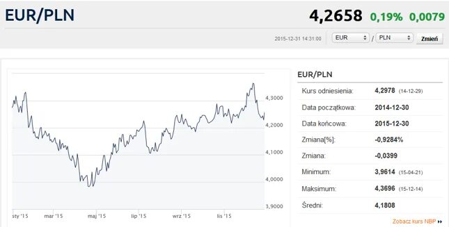 Сколько будет курс евро. Злотый к доллару. Курс польского злотого к рублю. Польский злотый к доллару. Курс польского злотого к рублю на сегодня.