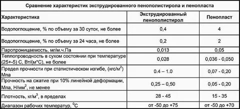 Пенопласт 50 мм сравнение