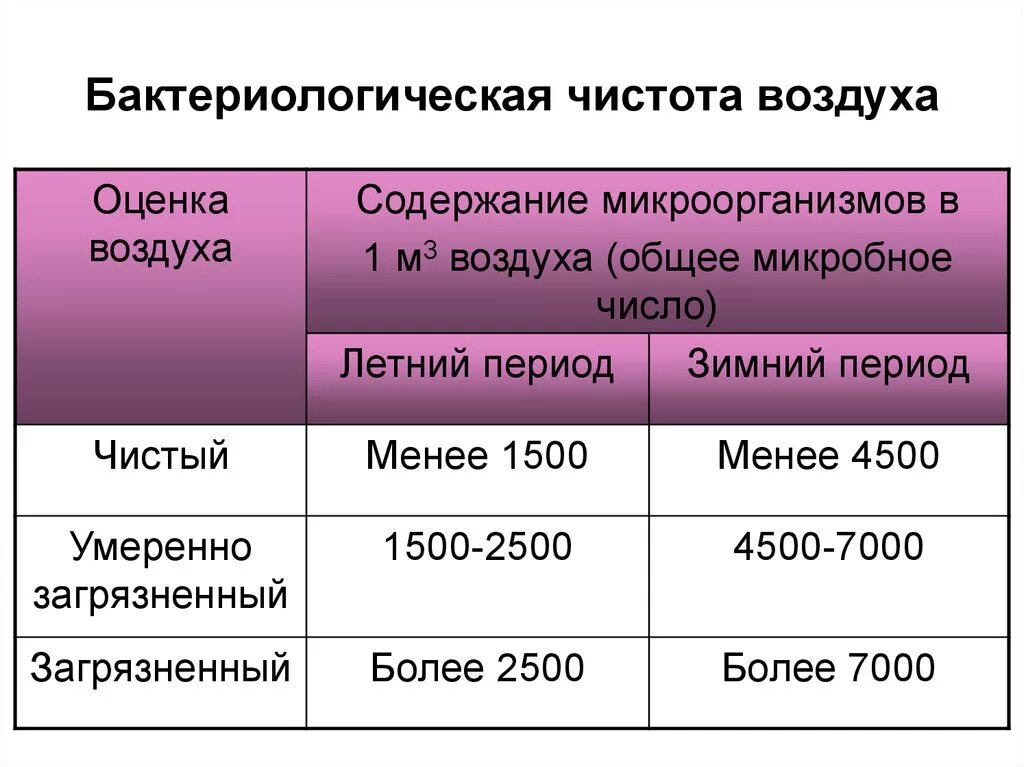 Показатель частоты воздуха. Нормы содержания микроорганизмов в воздухе. Число микроорганизмов в воздухе в норме. Норма количество микроорганизмов в воздухе. Норма микробов в воздухе.