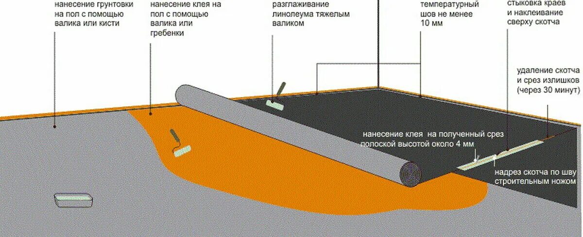 Как укладывать линолеум на бетонный. Схема конструкции пола линолеум. Настилка линолеума на бетонный пол. На что укладывают линолеум бетонный пол. Укладка коммерческого линолеума на бетонный пол.