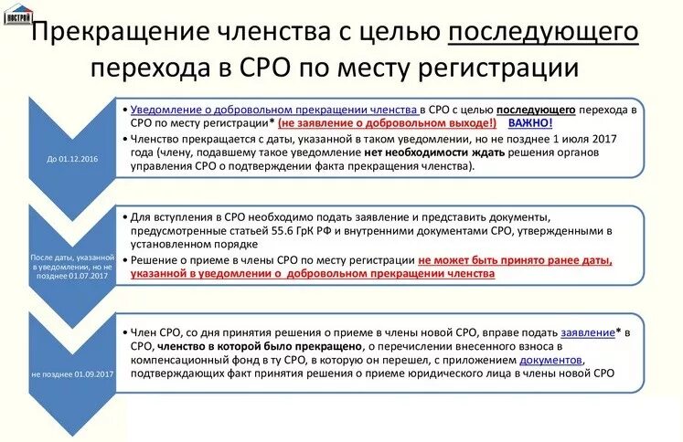 Заявление в СРО. Заявление о вступление СРО. Условия вступления в СРО. Членство в саморегулируемой организации. Членство в нострой